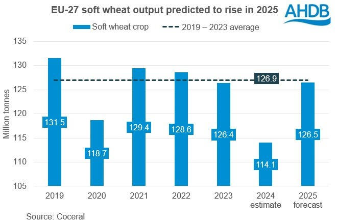 Chart showing 2025 EU-27 soft wheat production forecast from Coceral against previous years